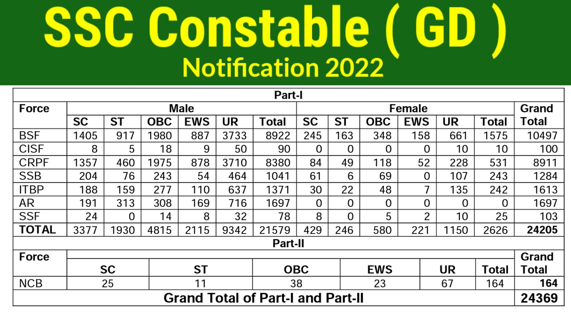 ssc gd notification 2022, ncc benefits in ssc gd, ncc certificate benifits in ssc gd, ssc gd notification 2022, ncc benefits ssc gd 2022,